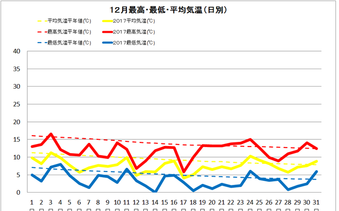 宿毛市１２月の気温