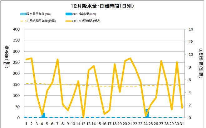 宿毛市１２月の降水量・日照量