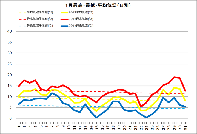 土佐清水市1月の気温