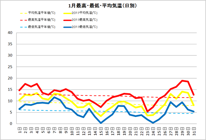 土佐清水市1月の気温