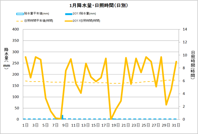 土佐清水市1月の降水量・日照量