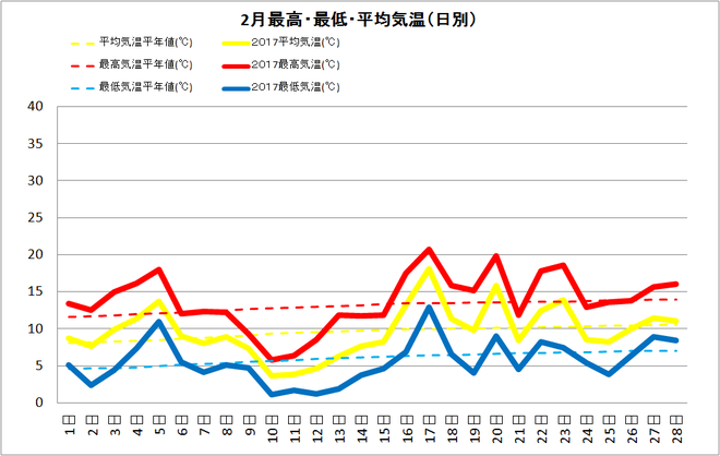 土佐清水市2月の気温