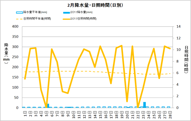 土佐清水市2月の降水量・日照量