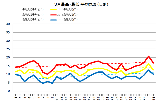 土佐清水市3月の気温