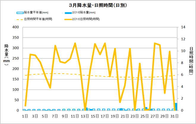 土佐清水市3月の降水量・日照量