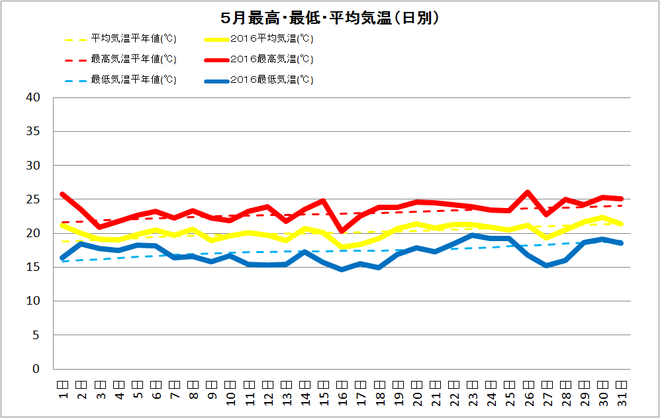 土佐清水市5月の気温