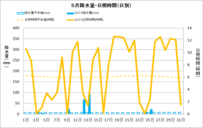 土佐清水市5月の降水量・日照量