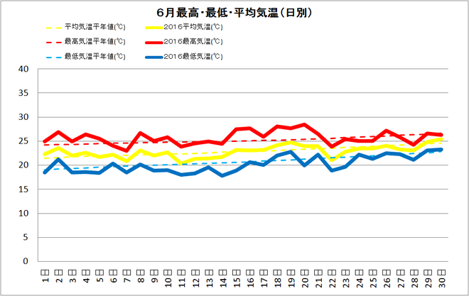 土佐清水市６月の気温