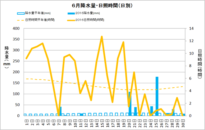 土佐清水市６月の降水量・日照量