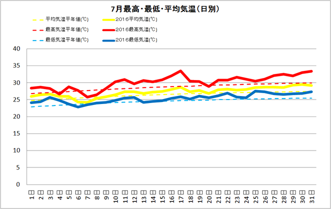 土佐清水市７月の気温