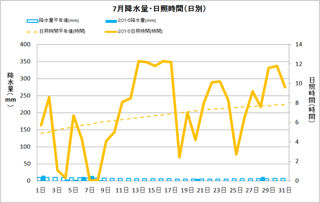 土佐清水市７月の降水量・日照量