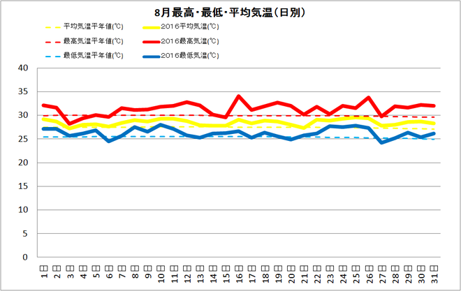 土佐清水市８月の気温