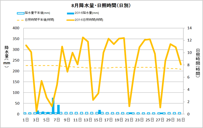 土佐清水市８月の降水量・日照量