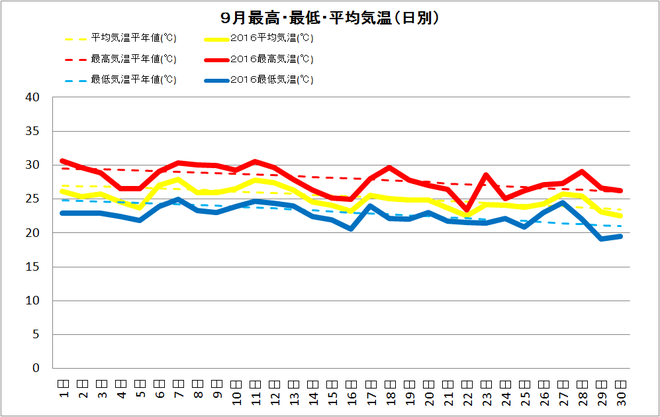 土佐清水市９月の気温