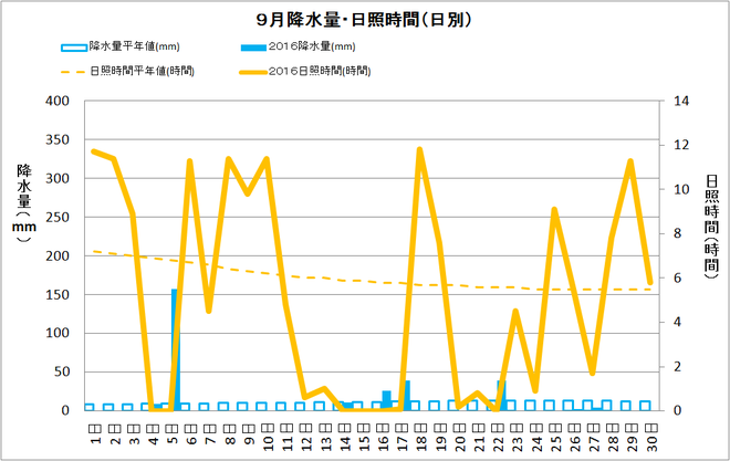 土佐清水市９月の降水量・日照量