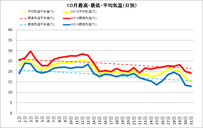 土佐清水市１０月の気温