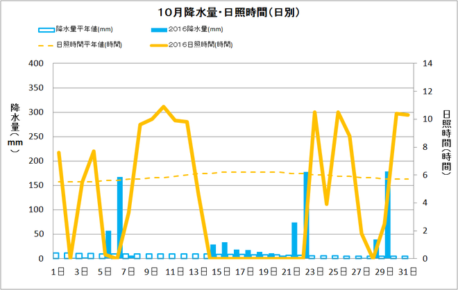 土佐清水市１０月の降水量・日照量