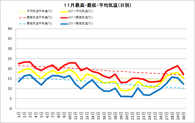 土佐清水市１１月の気温