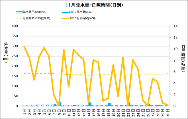 土佐清水市１１月の降水量・日照量