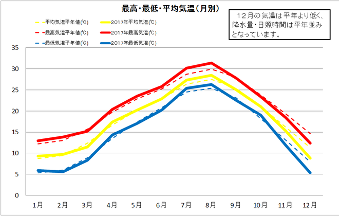 土佐清水市年間気温