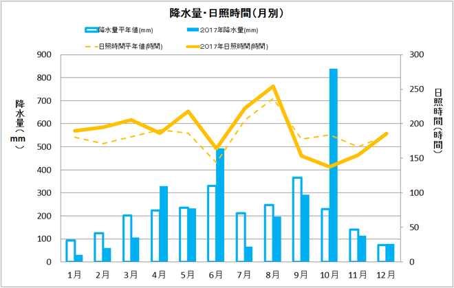 土佐清水市年間降水量・日照量