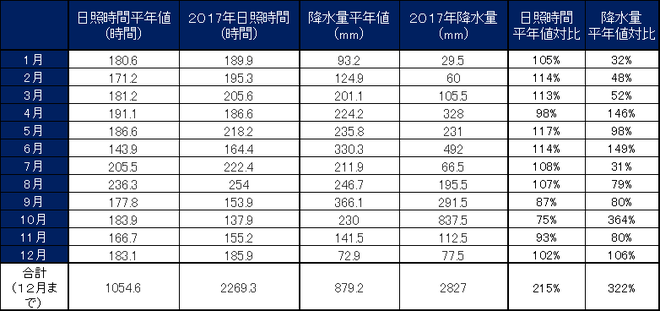 土佐清水市月別値