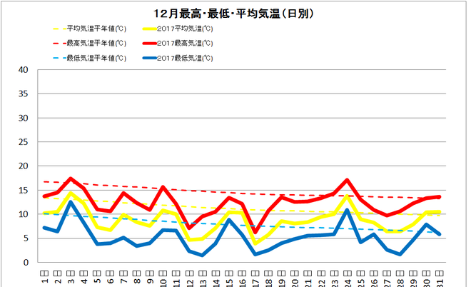 土佐清水市１２月の気温