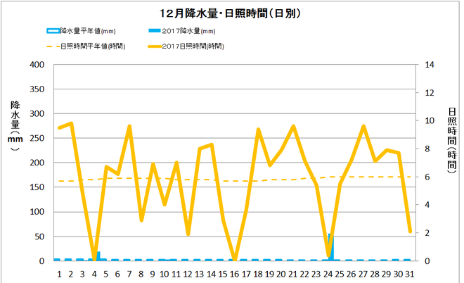 土佐清水市１２月の降水量・日照量