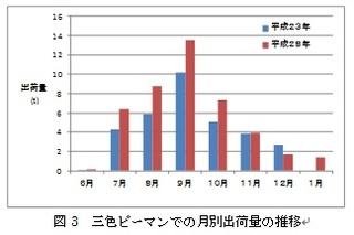 図３