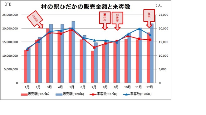 村の駅ひだかの販売金額と来客数