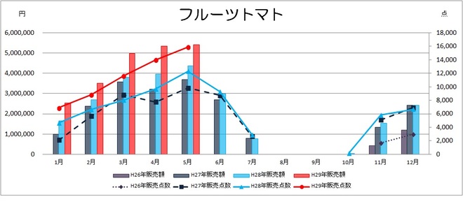 フルーツトマト