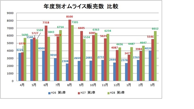 年度別オムライス販売数比較