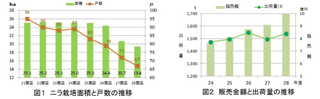 図１、２