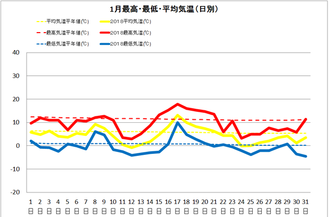 四万十市中村1月の気温