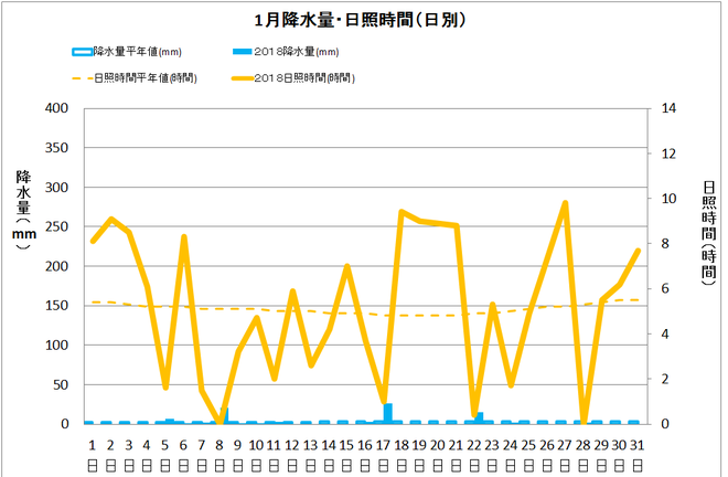 四万十市中村1月の降水量・日照量