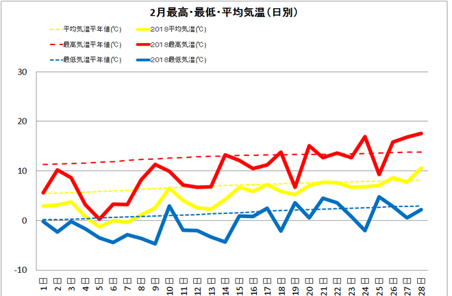 四万十市中村２月の気温