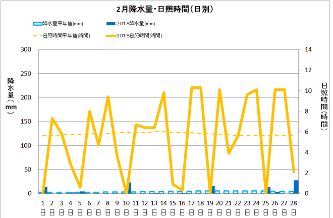 四万十市中村２月の降水量・日照量