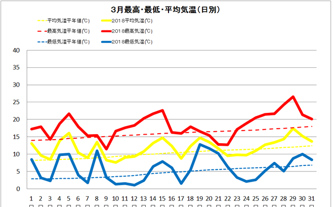 四万十市中村３月の気温