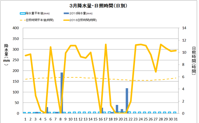 四万十市中村３月の降水量・日照量