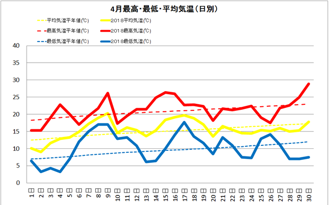 四万十市中村４月の気温