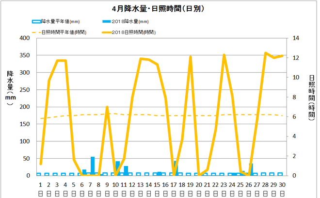 四万十市中村４月の降水量・日照量