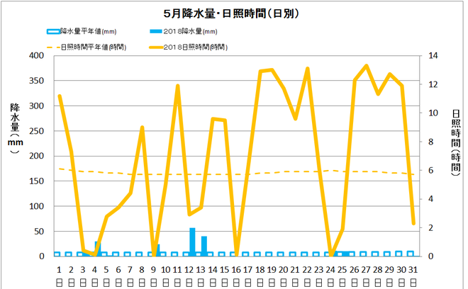 四万十市中村５月の降水量・日照量