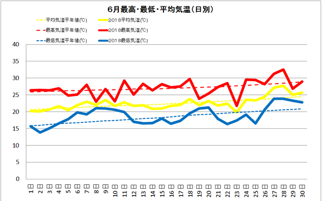 四万十市中村６月の気温