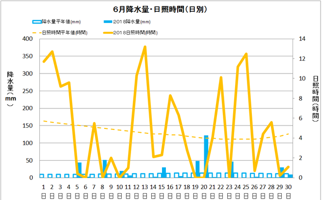 四万十市中村６月の降水量・日照量