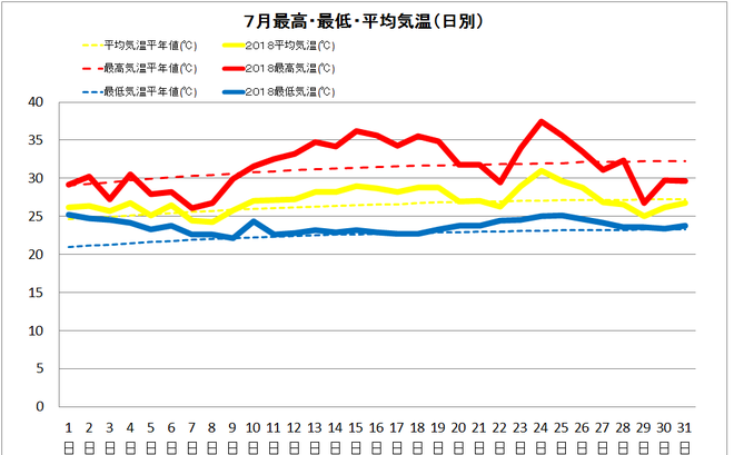 四万十市中村７月の気温