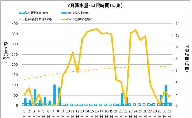 四万十市中村７月の降水量・日照量