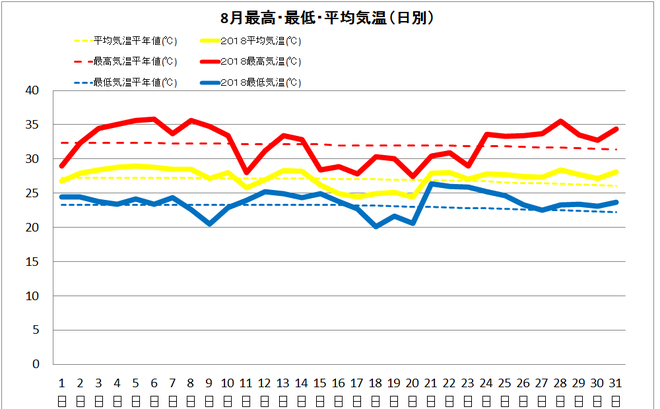 四万十市中村８月の気温