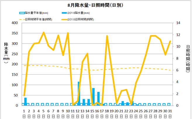 四万十市中村８月の降水量・日照量