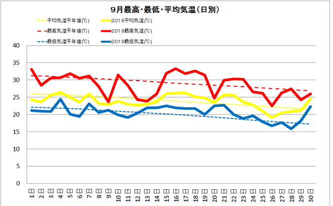 四万十市中村９月の気温