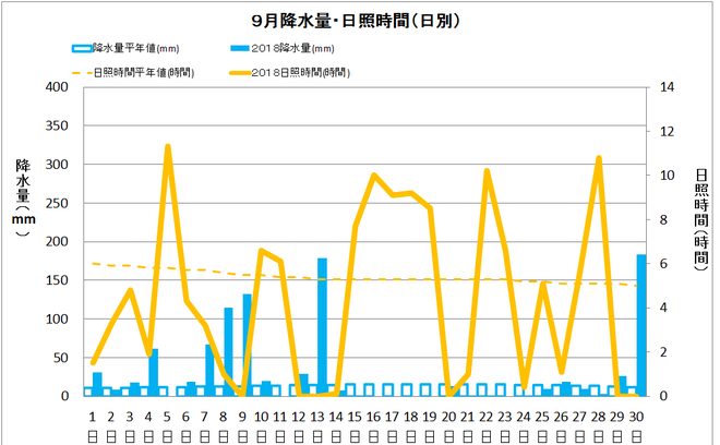 四万十市中村９月の降水量・日照量